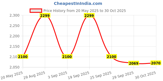 amazon.in SmallRig Action Camera Thermoplastic Elastomer Case for DJI Action 2 Dual-Screen Combo Camera Cage with Magnetic Attachments Arm Your Action Camera, Grey - 3627 Price History Graph from 20 May 2025 to 30 Oct 2025