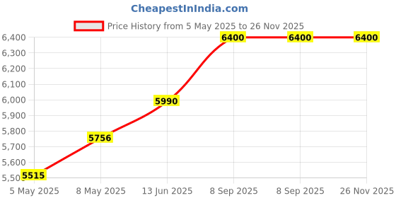 amazon.in SMALLRIG Cage for Insta360 X4, Aluminum Protective Case for Insta360 X4 with Silicone Lens Cover, Built-in Cold Shoe and 1/4"-20 Anti-Deflection Threaded Hole - 4278 Price History Graph from 5 May 2025 to 25 Nov 2025