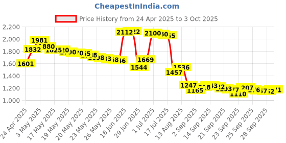amazon.in SMALLRIG Cold Shoe Mount Adapter Bracket Hot Shoe with 1/4" Thread for Camera Cage Flash LED Moniter - 1241 Price History Graph from 24 Apr 2025 to 3 Oct 2025