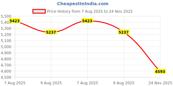 amazon.in SmallRig Cold Shoe Mount for DJI Osmo Action 5 Pro / 4/3 5436 Price History Graph from 7 Aug 2025 to 24 Nov 2025