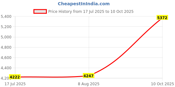 amazon.in SmallRig FX3 / FX30 XLR Handle Top Plate for Sony FX3 / FX30 XLR Unit - MD3990 Price History Graph from 17 Jul 2025 to 10 Oct 2025