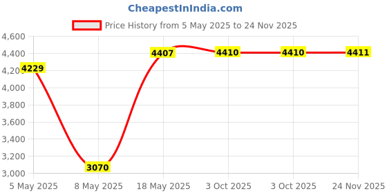 amazon.in SmallRig Handle Grip Handgrip for Zhiyun-Tech WEEBILL-S Gimbal with Cold Shoe Mount Built-in Wrench, Multiple Threaded Holes - BSS2636 Price History Graph from 5 May 2025 to 24 Nov 2025