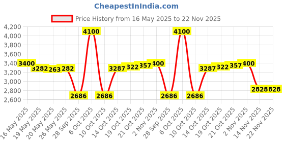 amazon.in SmallRig Holder for Portable Power Banks BUB2336 Price History Graph from 16 May 2025 to 22 Nov 2025