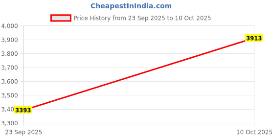amazon.in SmallRig Mini Ball Head, Univeral Cold Shoe to 1/4" Screw Adapter, Works for Camera, Cage, Light and Microphone - 3577 Price History Graph from 23 Sep 2025 to 10 Oct 2025