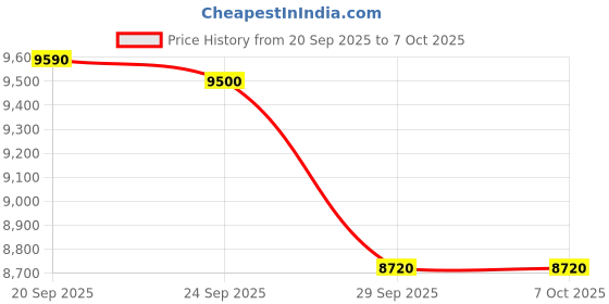 amazon.in SmallRig Mini Follow Focus with A/B Stops & 15mm Rod Clamp and Snap-on Gear Ring Belt for DLSRs and Mirrorless Cameras, Fits Different Diameter Lenses Up to 114mm Price History Graph from 20 Sep 2025 to 7 Oct 2025
