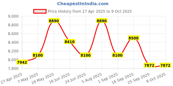 amazon.in SmallRig Mini Matte Box Lite with Top Flag for DSLRs and Mirrorless Cameras, Compatible with 67mm/72mm/77mm/82mm/95mm Lenses, Comes with Filter Tray - 3575 Price History Graph from 27 Apr 2025 to 9 Oct 2025