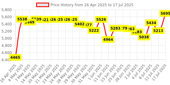amazon.in SMALLRIG Multi-Purpose Switching Plate for Rail Block, Dovetail Camera Cheese Plate - 1681 smallrig Price History Graph from 26 Apr 2025 to 17 Jul 2025