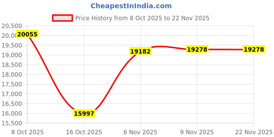 amazon.in SmallRig Multifunctional Card Reader(A) 5361 Price History Graph from 8 Oct 2025 to 22 Nov 2025
