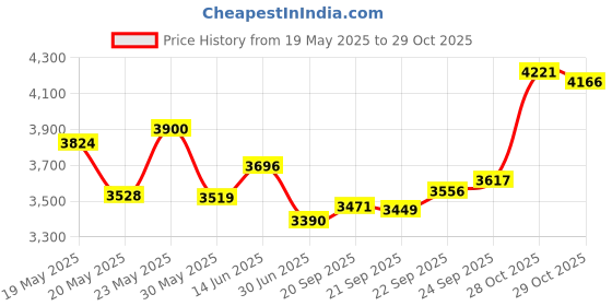 amazon.in SmallRig Multifunctional Universal Cell Phone Mount Adapter, Phone Tripod Mount with Cold Shoe, Phone Holder for iPhone 13 12 11, Fits for Tripod Monopod Phone Cage Camera cage-3559 Price History Graph from 19 May 2025 to 29 Oct 2025