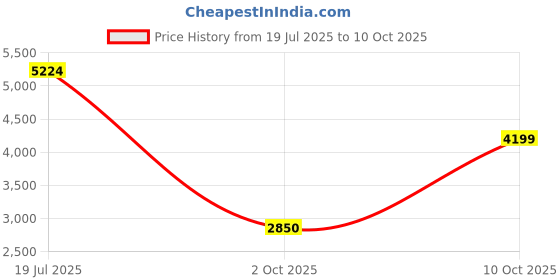 amazon.in SMALLRIG Phone Support with Cold Shoe Mount for Arca-Standard 5339 Price History Graph from 19 Jul 2025 to 10 Oct 2025
