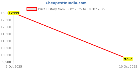 amazon.in SmallRig Rosette Arm Support (11")（Bumblebee Edition） 5521 Price History Graph from 5 Oct 2025 to 10 Oct 2025