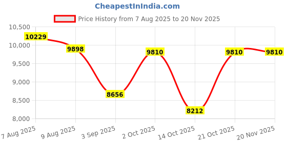 amazon.in SmallRig RS20 Mini Camera Flash for Canon for Sony, GN12 Speedlite Flash for Camera with 2000mAh Battery OLED Screen, 8 Levels 500 Full-Power Flashes/1.8s Recycle/6500K, A/M Mode 1/1-1/128-5374 Price History Graph from 7 Aug 2025 to 20 Nov 2025