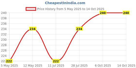 amazon.in SMALLRIG Seamless Focus Gear Ring (78mm to 80mm) - 3295 Price History Graph from 5 May 2025 to 13 Oct 2025