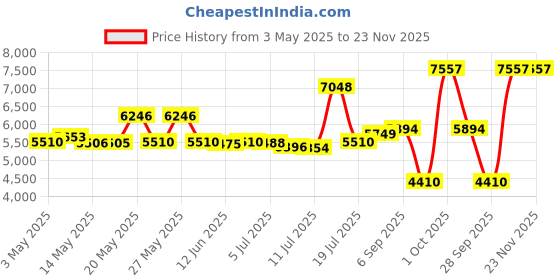 amazon.in SmallRig SSD Mount Bracket SSD Holder for Samsung T5 SSD, SanDisk SSD, SanDisk SSD T5, Compatible Cage for BMPCC 4K & 6K Z Cam E2 - BSH2343 Price History Graph from 3 May 2025 to 23 Nov 2025