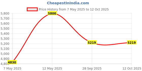 amazon.in SMALLRIG Top Handle Grip Hot Shoe Cold Shoe Cheese Handle with Anti-Off Designed Cold Shoe Adapter+15mm Rod Clamp DSLR Camera - 2094 Price History Graph from 7 May 2025 to 12 Oct 2025