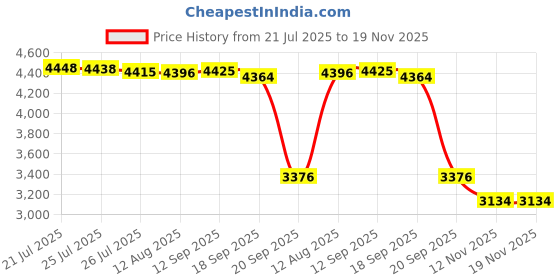 amazon.in SmallRig Universal Cold Shoe Mount, Multi-Functional Shoe Adapter with Safety Release, for DSLR Camera Rig Microphone LED Light - 2797 Price History Graph from 21 Jul 2025 to 19 Nov 2025