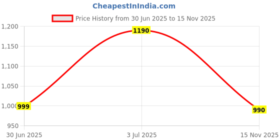 amazon.in SmallRig Universal Microhone Shock Mount Adapter Mic Stand with Cold Shoe Pinch for On-Camera Microphones Rode Shock Mount - 1859 Price History Graph from 30 Jun 2025 to 15 Nov 2025