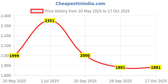 amazon.in SmallRig Versatile Lightweight Tripod CT-03 4687 Price History Graph from 20 May 2025 to 16 Oct 2025