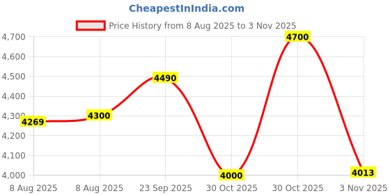 amazon.in SMALLRIG X100VI Half Leather Case Kit with Shoulder Strap, Retro Style Leather Camera Half Case with Aluminum Alloy Frame for FUJIFILM X100VI (Black) - 4700 Price History Graph from 8 Aug 2025 to 1 Nov 2025