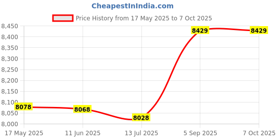 amazon.in smandy 12.9mm G1/4" Water Block, GPU Block, Durable for PC Computer GPU smandy Price History Graph from 17 May 2025 to 7 Oct 2025