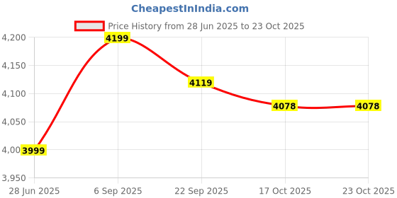 amazon.in smandy Children School Bag, Confidence Kids Backpack for School for Children(Blue) smandy Price History Graph from 28 Jun 2025 to 23 Oct 2025