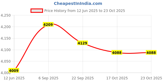amazon.in smandy Children School Bag, Confidence Kids Backpack for School for Children(Pink) smandy Price History Graph from 12 Jun 2025 to 23 Oct 2025