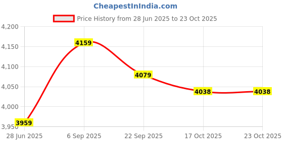 amazon.in smandy Children School Bag, Confidence Kids Backpack for School for Children(Yellow) smandy Price History Graph from 28 Jun 2025 to 23 Oct 2025