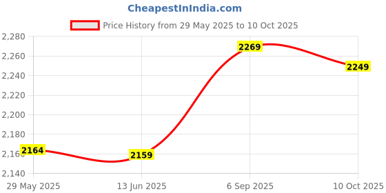 amazon.in smandy Durable Cord, Cable for PS2 Cable, Video Cable for PS3 for PS2 PS3 smandy Price History Graph from 29 May 2025 to 9 Oct 2025