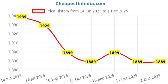 amazon.in smandy Release Clip, Small Volume Light Weight Adjusting Clip Clip for Board for Outdoor for Angling for Fish Pond(Small) smandy Price History Graph from 14 Jun 2025 to 30 Nov 2025