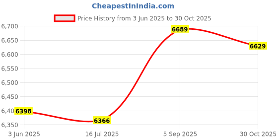 amazon.in smandy Sealant Finisher Multi‑Function Caulking Tool Kit Glass Glue Scraper Caulking Tool for Household Decor smandy Price History Graph from 3 Jun 2025 to 30 Oct 2025
