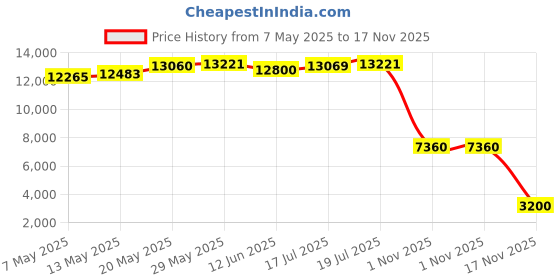 amazon.in SMAPHY Ultimate 2-in-1 Rust Converter & Metal Primer, Black Rust Inhibitor Paint for Metal, Automotive Rust Converter Paint, Heat Resistance, Stop Rust & Corrosion Permanently(32 Fl Oz, Gloss Black) smaphy Price History Graph from 7 May 2025 to 17 Nov 2025