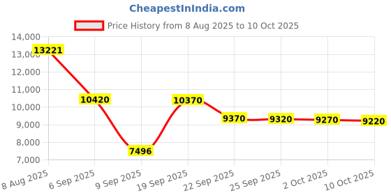 amazon.in SMAPHY Ultimate 2-in-1 Rust Converter & Metal Primer, Black Rust Inhibitor Paint for Metal, Automotive Rust Converter Paint, Heat Resistance, Stop Rust & Corrosion Permanently(32 Fl Oz, Semi-Gloss Price History Graph from 8 Aug 2025 to 10 Oct 2025