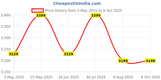 amazon.in smars 32GB Voice Recorder with 15 Days Continues Battery Backup |Voice Activated Noise Cancellation Tape for MP3 Audio Recording smars Price History Graph from 3 May 2025 to 7 Oct 2025