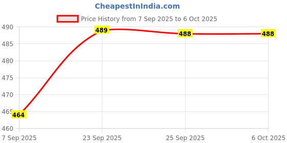amazon.in smars CL-671 LED Touch Lamp Wireless Bluetooth Speaker with TF Card/Aux/Speaker Phone Price History Graph from 7 Sep 2025 to 6 Oct 2025