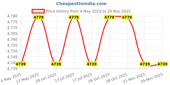 amazon.in smars HD WiFi 1080P Pocket Body Camera | Night Vision | Motion Detection 180 Degree Rotating Wearable Bodycam Price History Graph from 4 May 2025 to 29 Nov 2025