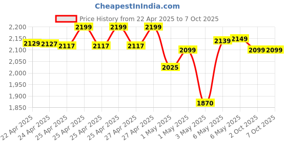 amazon.in smars HD WiFi 1080P Spy Bulb Holder Camera Hidden Socket Camera Mini Security Secret Nanny Cam with Live Audio & Video Recording Price History Graph from 22 Apr 2025 to 7 Oct 2025