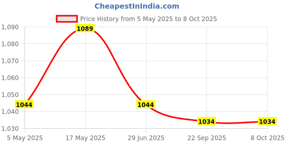 amazon.in smars HM135UI Professional 30 Watt Wireless Bluetooth Portable Speaker Price History Graph from 5 May 2025 to 8 Oct 2025