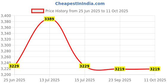 amazon.in smars Pocket Body Worn Camera Full HD Motion Detection 360 Degree Rotating Body Wearable Camera for Law enforcemnt Team Price History Graph from 25 Jun 2025 to 11 Oct 2025
