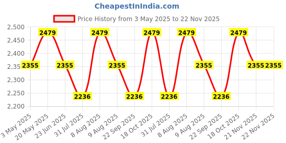 amazon.in smars smars® HD Pocket Pen Camera 1080P Ultra HD Body Cam 90° Rotating Real time Audio Video Motion Detection Recording smars Price History Graph from 3 May 2025 to 22 Nov 2025
