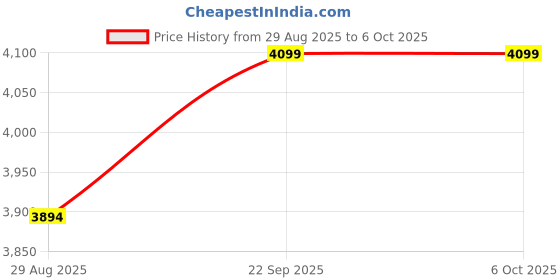 amazon.in smars WiFi Full HD Dual Lens Outdoor PTZ Camera with Smart Tracking, Night Vision Monitoring, AI, 6MP, 10X Zoom Security Camera Price History Graph from 29 Aug 2025 to 6 Oct 2025