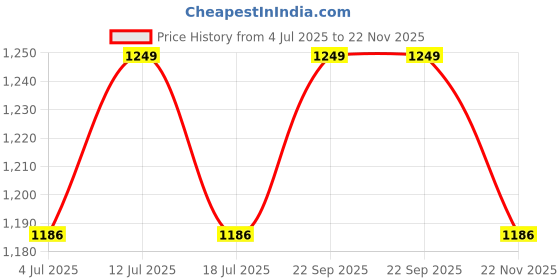 amazon.in smars® 1080P HD USB Charger Hidden Camera Nanny Cam with 2 Mode Recording SD Card Suport Price History Graph from 4 Jul 2025 to 22 Nov 2025