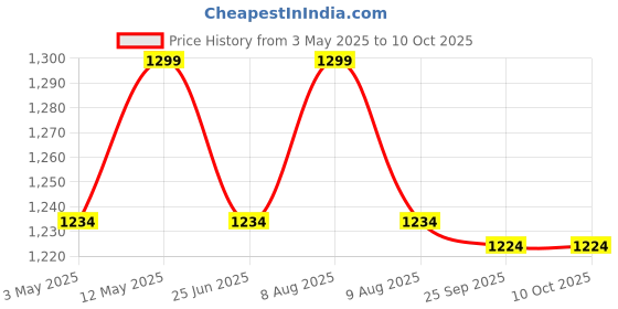 amazon.in Smars® Hand-Held Metal Detector Scanner Price History Graph from 3 May 2025 to 10 Oct 2025