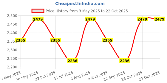 amazon.in smars smars® HD Pocket Pen Camera 1080P Ultra HD Body Cam 90° Rotating Real time Audio Video Motion Detection Recording smars Price History Graph from 3 May 2025 to 21 Oct 2025