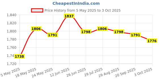 amazon.in Smart 1080P HD Webcam Autofocus PC Laptop Plug and Play USB for Webcast | Computers/Tablets & Networking | Laptop & Desktop Accessories | Webcams Price History Graph from 5 May 2025 to 3 Oct 2025