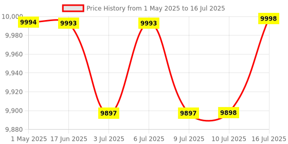 amazon.in titan Smart 3 Premium Smart Watch|1.96" Super AMOLED Display with 410x502 Pixel Resolution|SingleSy, Smart 3 Premium Smart Watch, 1.96" Super AMOLED Display with 410x502 Pixel Resolution, Single titan Price History Graph from 1 May 2025 to 16 Jul 2025