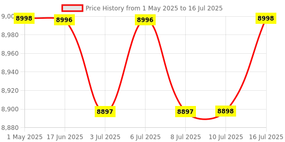 amazon.in titan Smart 3 Premium Smart Watch|1.96" Super AMOLED Display with 410x502 Pixel Resolution|SingleSy, Zeal Premium Fashion Smartwatch|1.85" AMOLED Display with AOD|390 * 450 Pixel Resolution|Func titan Price History Graph from 1 May 2025 to 16 Jul 2025