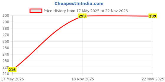 amazon.in Smart 4 Step Sequencing, Multicolor (Pack of 1) Price History Graph from 17 May 2025 to 18 Nov 2025