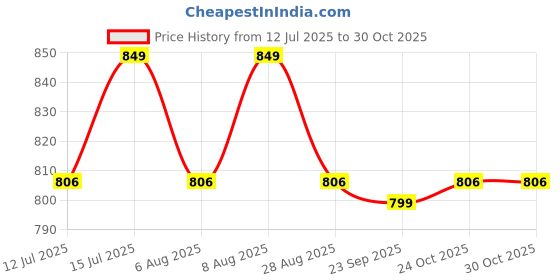 amazon.in martucci Smart 45L Laptop Backpack – Compatible with upto 17In Laptop, Anti-Theft, USB Charging & Rainproof | Stay Organized, Stay Powered, Stay Safe! martucci Price History Graph from 12 Jul 2025 to 30 Oct 2025
