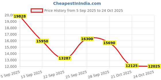 amazon.in Smart AI Camera Glasses - 500W HD Camera, Bluetooth 5.3, Voice Control, Open-Ear Speakers, 230mAh Battery, Blue Light Protection ONLY-NO Polarized lense Price History Graph from 5 Sep 2025 to 24 Oct 2025