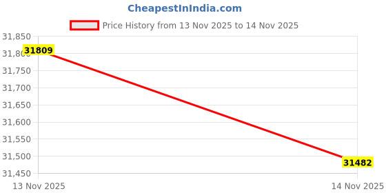 amazon.in Smart AI Glasses–8MP Camera & Hands-Free Capture,Free AI Recognition with Voice Feedback,Real-Time Translation,Bluetooth 5.3 Music & Calls,IP67 Waterproof,Red-White Frame Price History Graph from 13 Nov 2025 to 14 Nov 2025